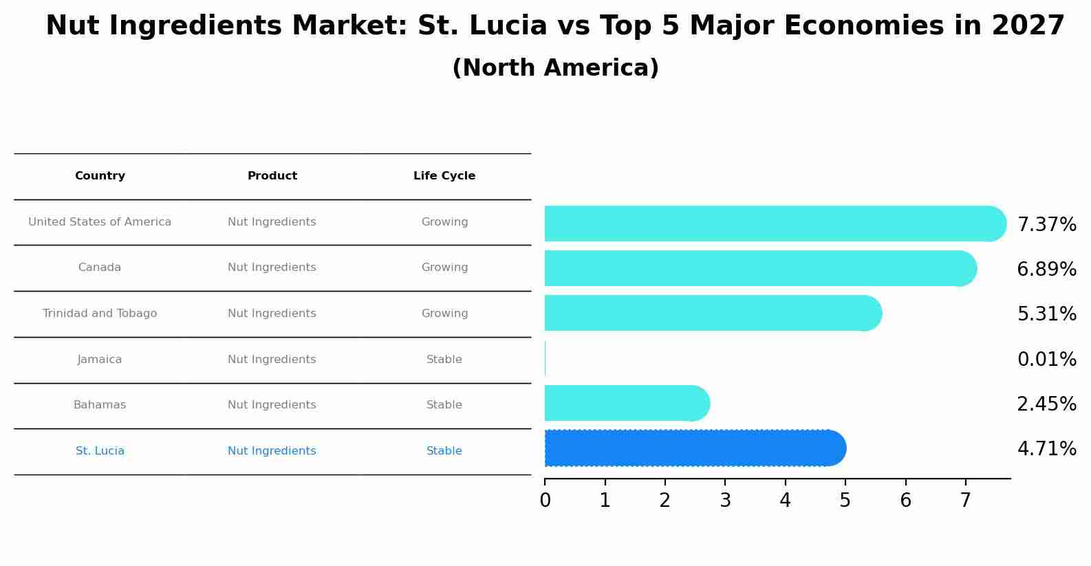 Nut Ingredients Market: St. Lucia vs Top 5 Major Economies in 2027 (North America)